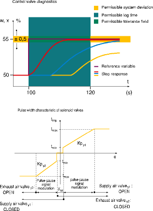 Figure 5. Control loop supervision